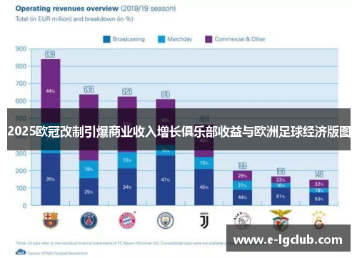 2025欧冠改制引爆商业收入增长俱乐部收益与欧洲足球经济版图